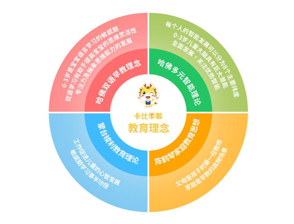 卡比早教完成數(shù)千萬元天使輪融資，布局在線早教新藍(lán)海