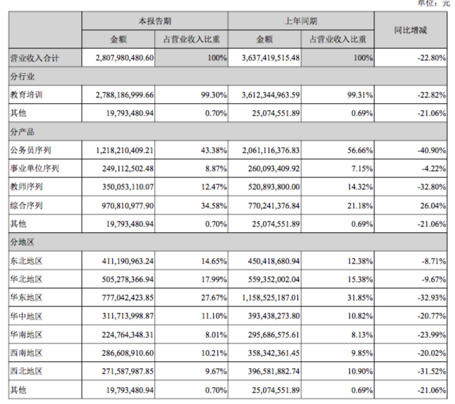 0中公分地區(qū)收入.png