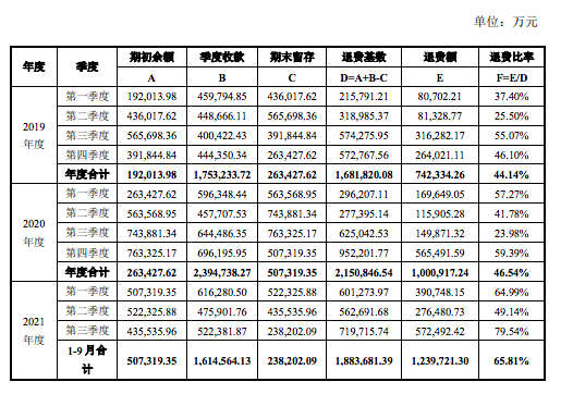 2019 年至 2021 年 9 月各季度收款退費.png