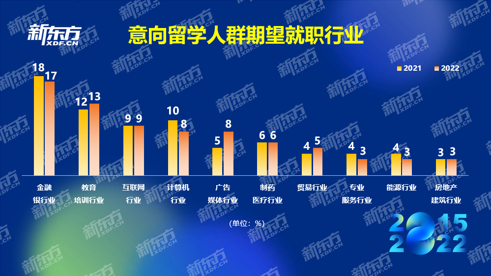 018留學期望行業(yè)圖片2.png