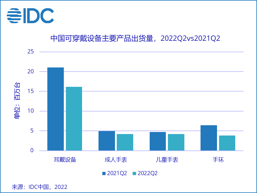 IDC：二季度中國可穿戴設(shè)備市場出貨量同比下降23%，成人手表高端市場快速發(fā)展 - 2022 Sep -F-1.png