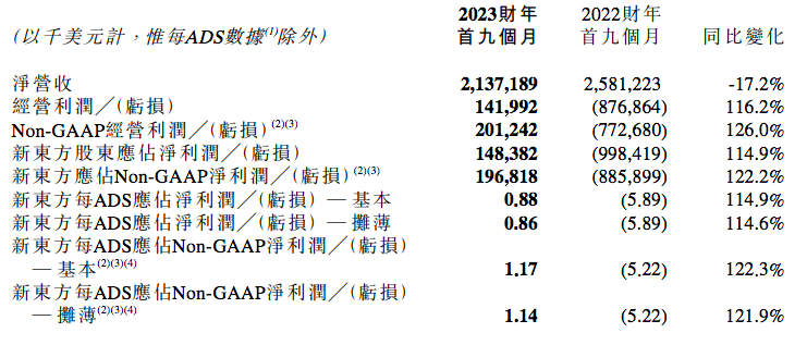 00新東方前3季度，屏幕快照 2023-04-19 下午9.08.58.png