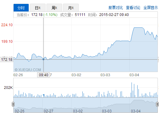 全通“第一股”背后：高股價(jià)為并購鋪路