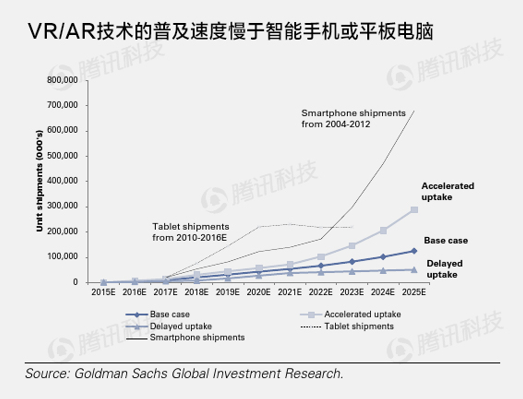 高盛VR與AR報告：下一個通用計算平臺（精華版）